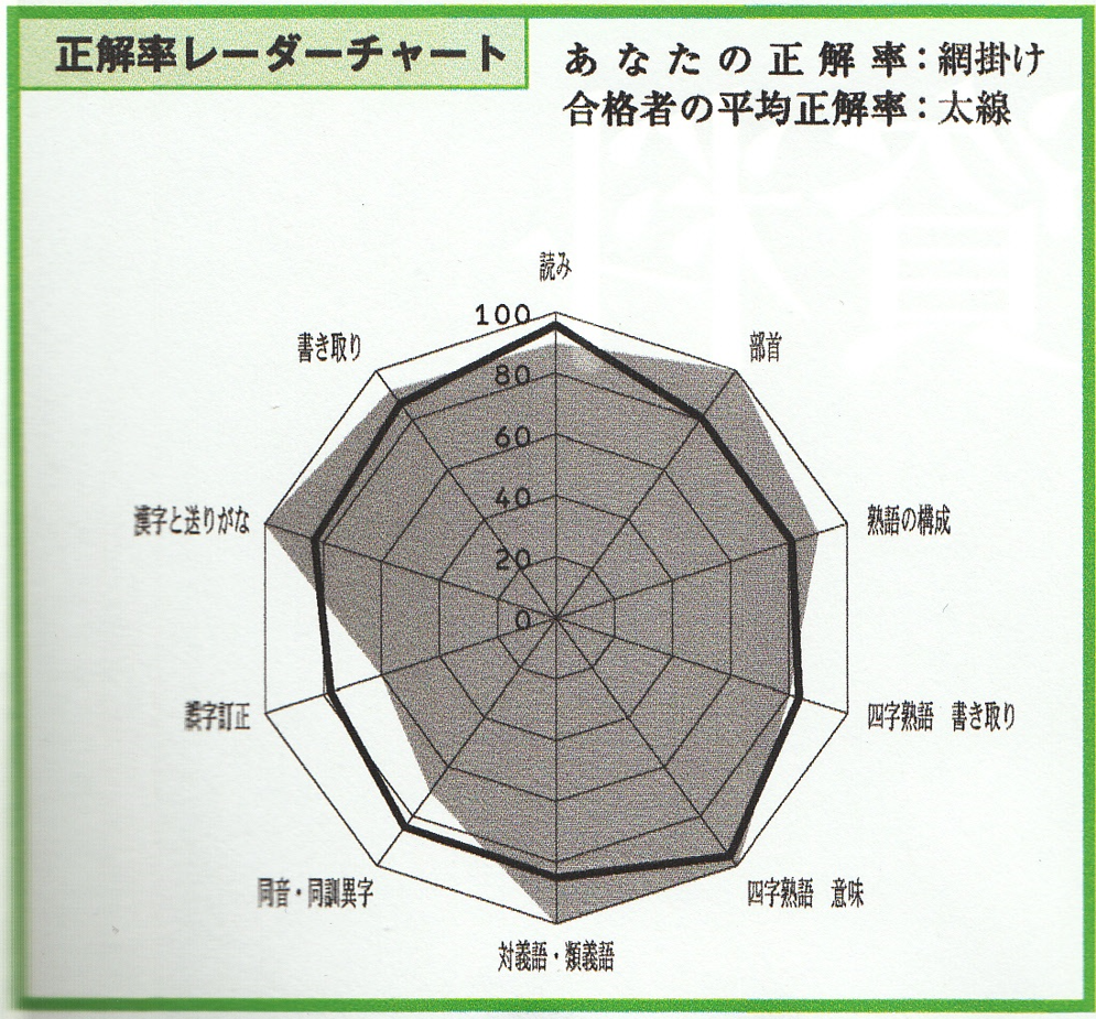 How And Whether To Pass The Kanji Kentei 2 Kyuu In 3 Years A Short Meditation R Learnjapanese